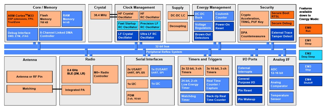 Block Diagram - Silicon Labs BGM270S 802.15.4 Wireless Modules